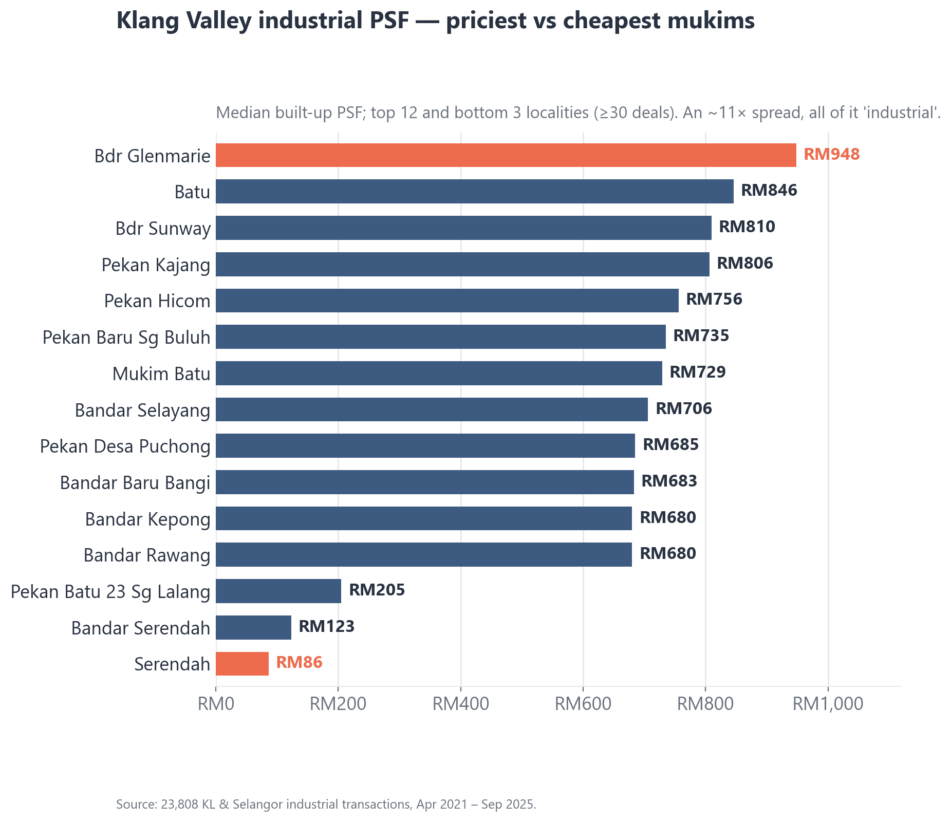 Top and bottom Klang Valley industrial mukims by median price per square foot: Bandar Glenmarie ~RM948 leads; Serendah ~RM86 is cheapest — an 11× spread.