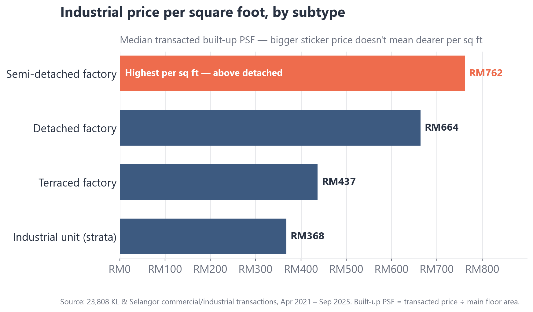 Median transacted built-up PSF by industrial subtype, 23,808 KL & Selangor deals (Apr 2021–Sep 2025). Semi-detached leads per square foot even though detached carries the bigger total price.