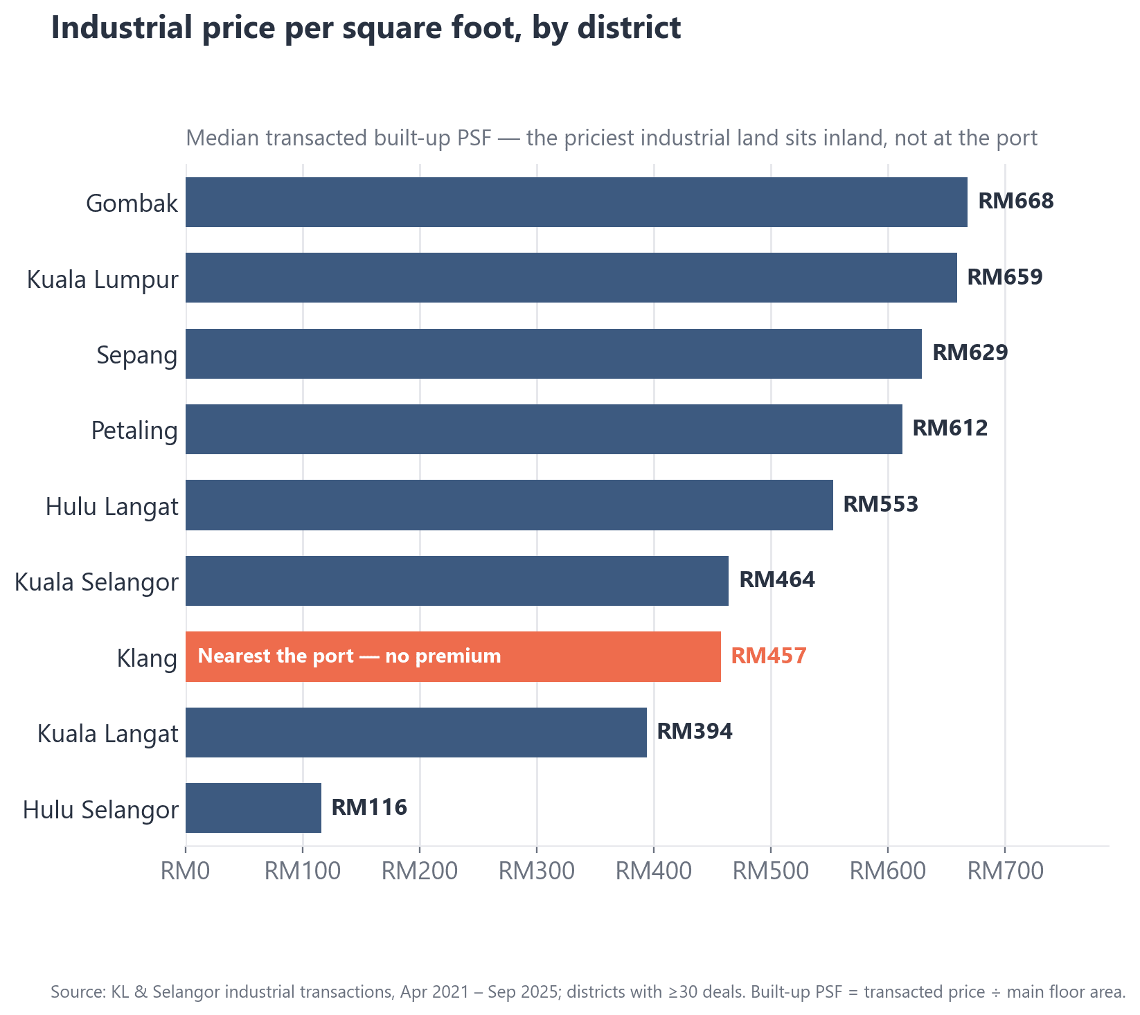 Median transacted built-up PSF by district (districts with ≥30 deals), Apr 2021–Sep 2025. Klang — home to Port Klang — sits near the bottom on capital value per square foot, not the top.