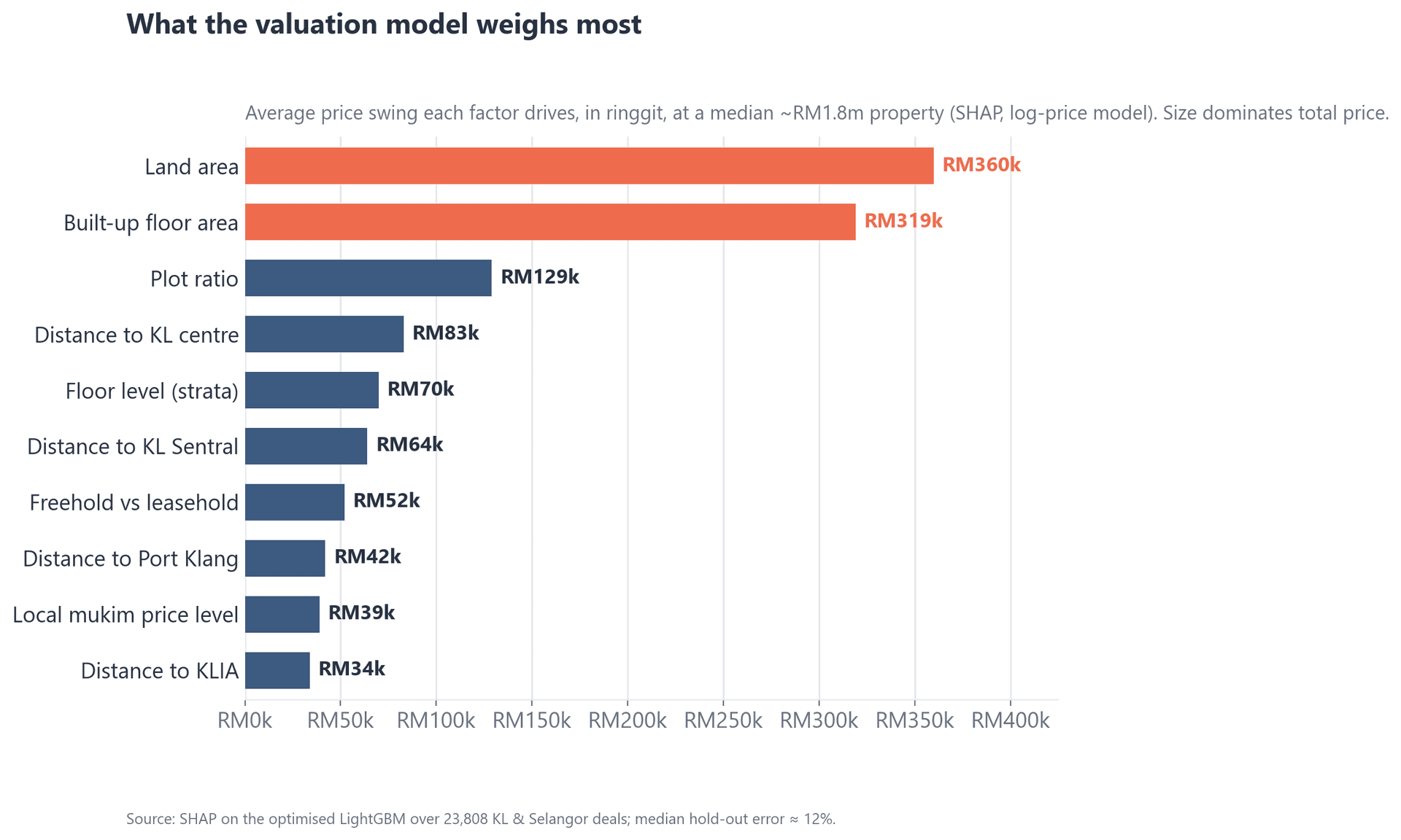 What the valuation model weighs most: average price swing per factor at a median ~RM1.8m property — land area ~RM360k, built-up floor area ~RM319k, plot ratio ~RM129k, distance to KL centre ~RM83k, floor level ~RM70k, distance to KL Sentral ~RM64k, freehold ~RM52k, distance to Port Klang ~RM42k, mukim price level ~RM39k, distance to KLIA ~RM34k.